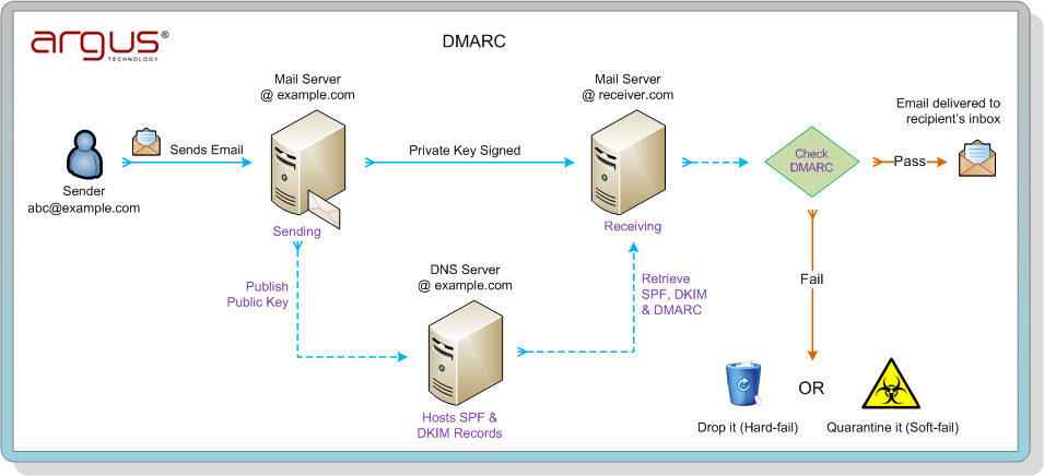 Email Identity Protection - DMARC